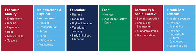 Six key domains of social determinant of health